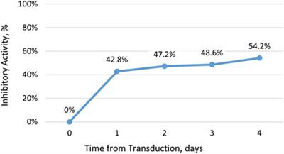 DeltaRex-G, tumor targeted retrovector encoding a CCNG1 inhibitor, for CAR-T cell therapy induced cytokine release syndrome